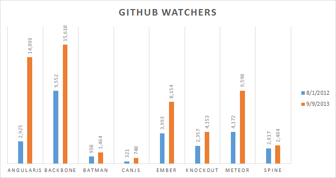 GitHub watchers