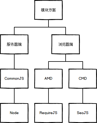 js模块化开发--AMD--CMD