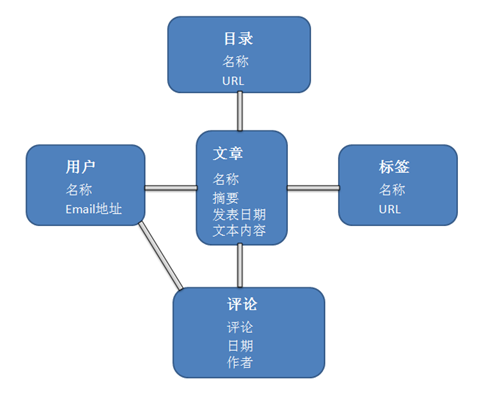 图 1 博客应用程序的关系型数据模型示例