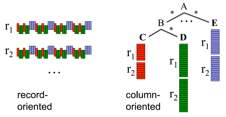 record-wise-vs-columnar-representation-of-nested-data