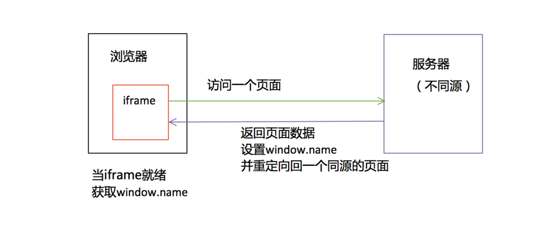 window.name流程图