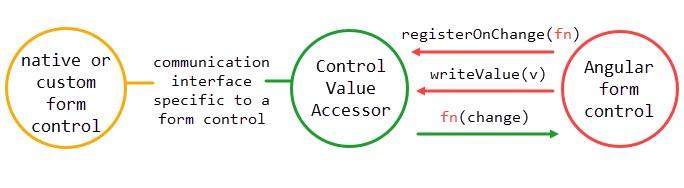 angular_form_control-controlValueAccessor-native_form_control