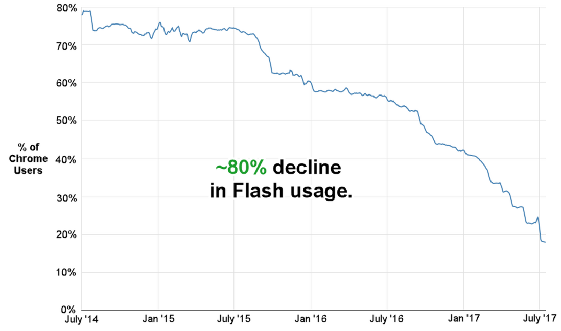 在过去的三年里，Flash 的使用率下降了80%