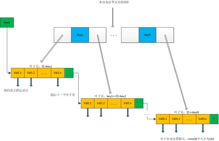 B-Tree数据结构