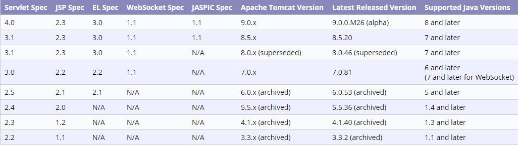 Servlet和JSP规范规范与的Apache Tomcat版本之间的对应关系