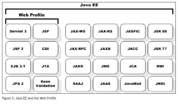 Introducing-the-Java-EE-Web-Profile-figure-one.jpg