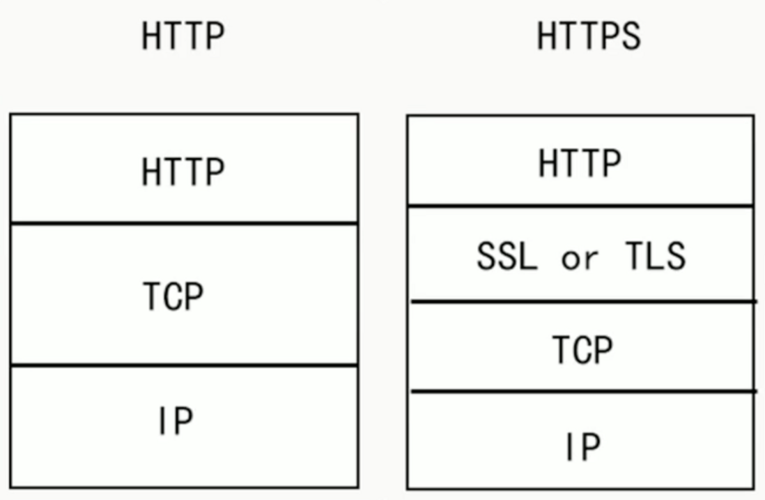 HTTP和HTTPS的关系