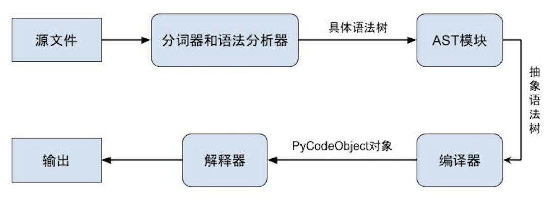 Python 源文件执行流程