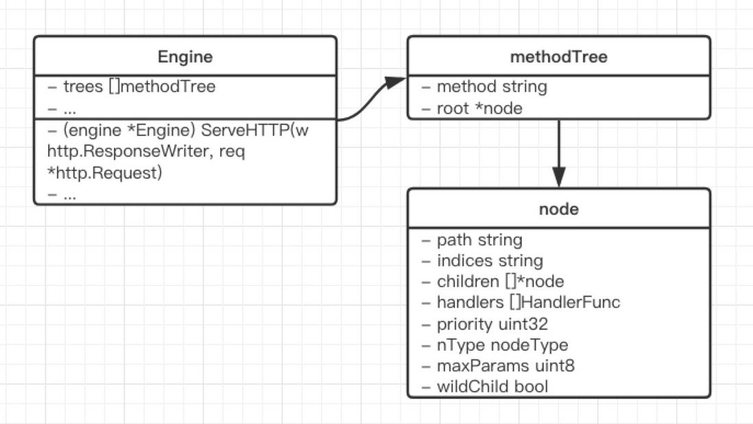 FIG engine structure