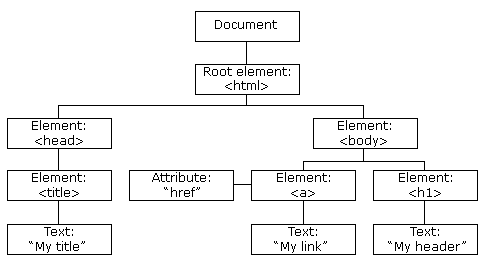 HTML DOM模型