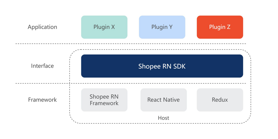 Shopee在React Native 架构方面的探索插图(2)