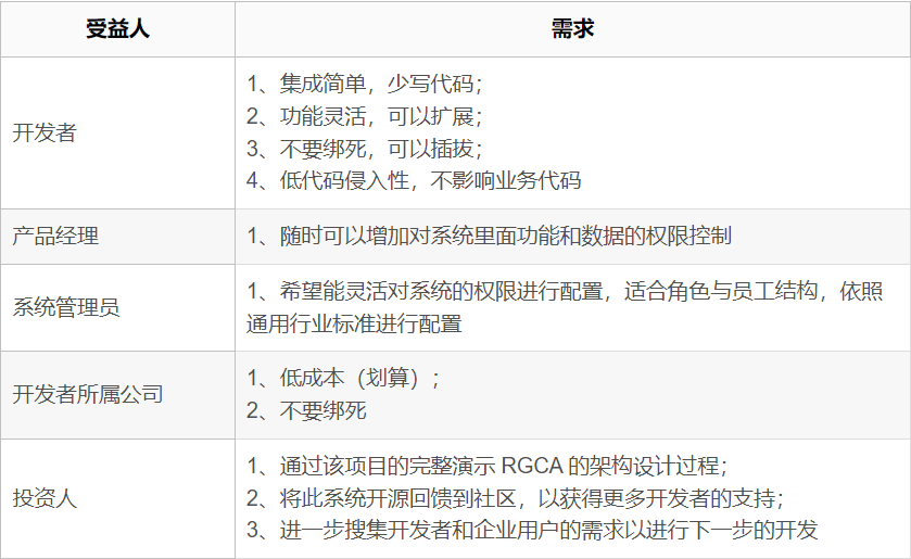 权限系统 RGCA 四步架构法插图(1)