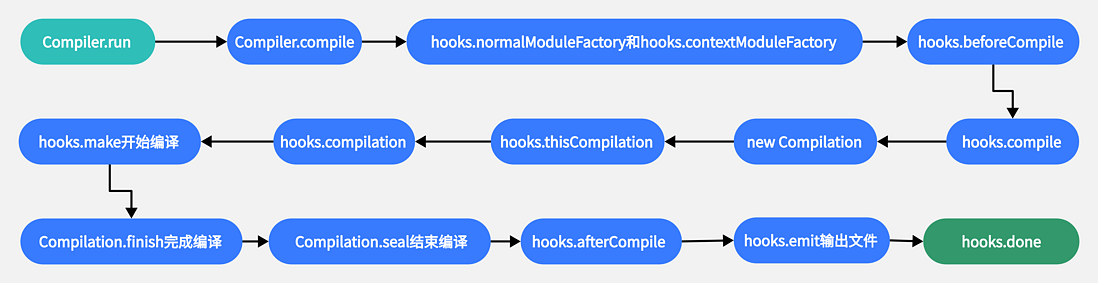 Compiler的流程线.png