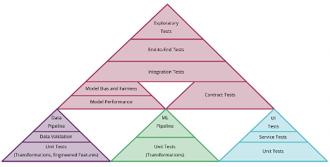 如何将不同的测试金字塔结合用于CD4ML