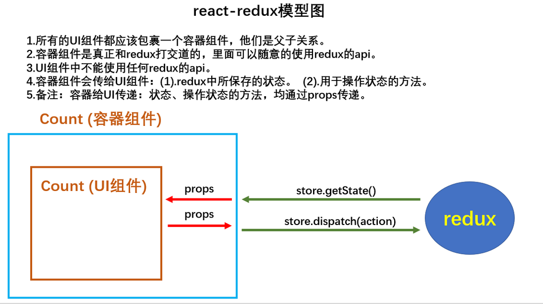 react-redux原理图
