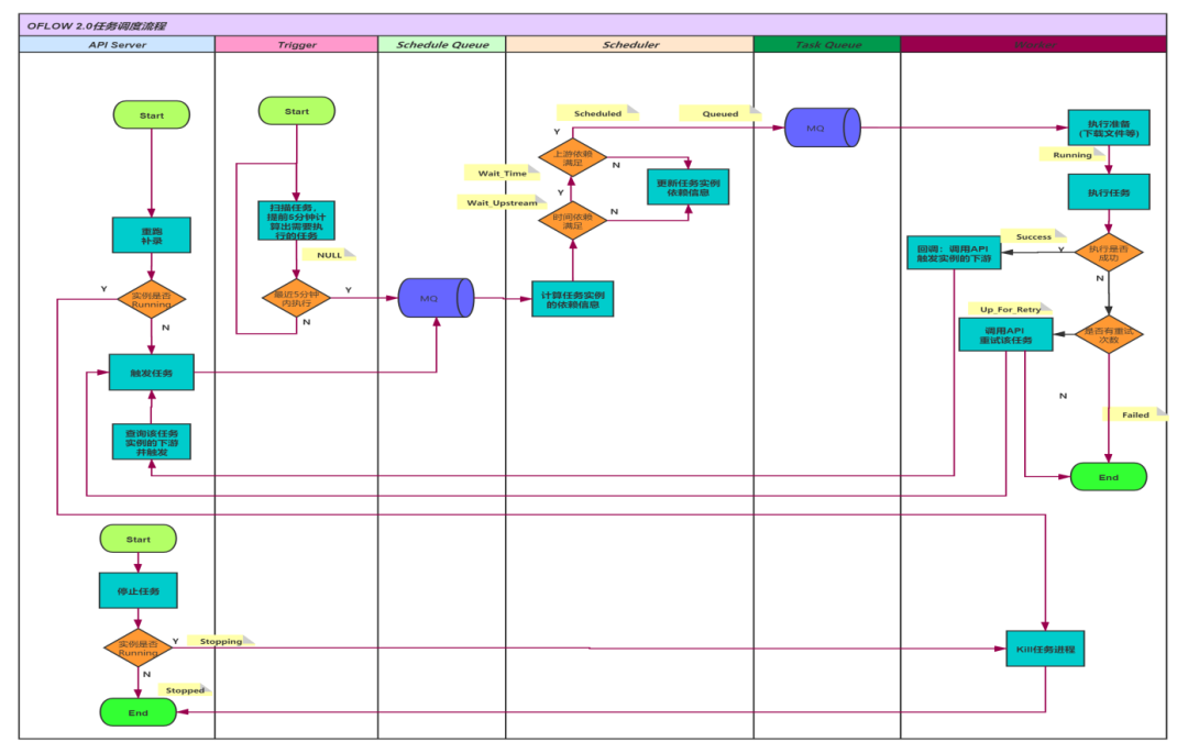 图12：oflow 2.0任务实例的调度和执行流程