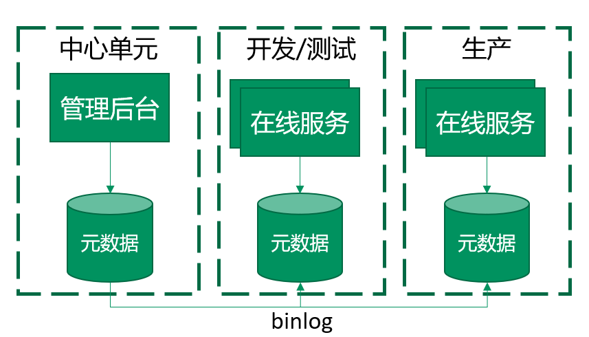 图28：binlog同步方案示意图