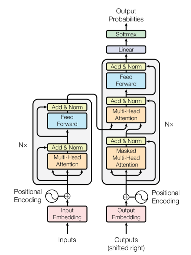 图1 Tranformer 模型结构