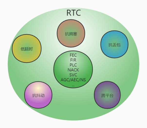 图8：ORTC-SIP抗弱网特性