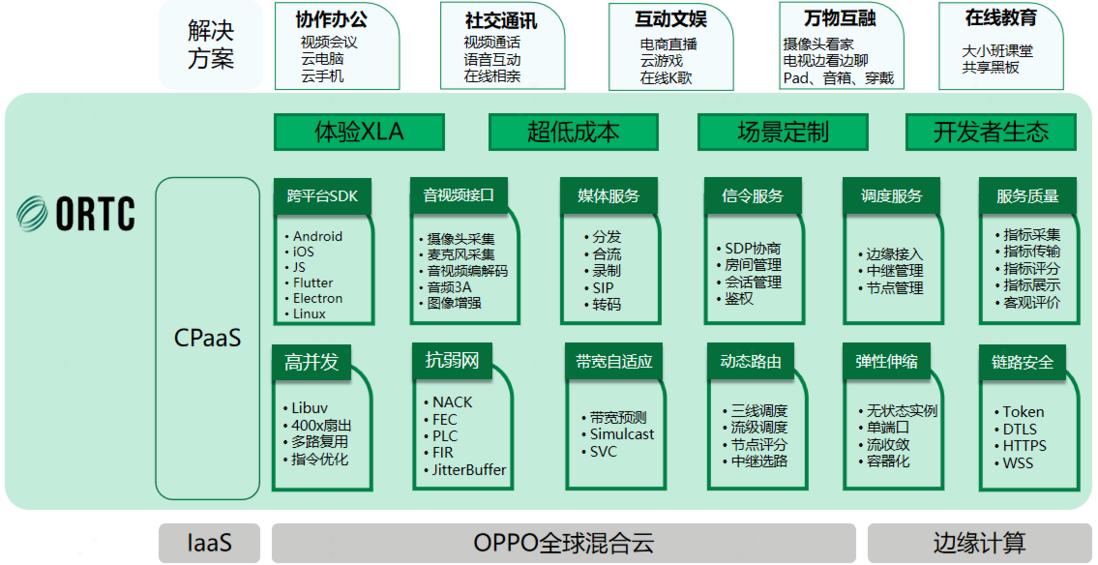 图1 ：ORTC平台架构