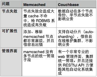 Couchbase 介绍