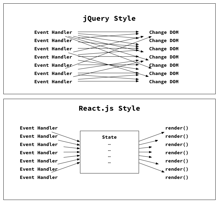 jquery-style-vs-react-style