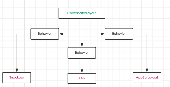 CoordinatorLayout通过Behavior控制子类