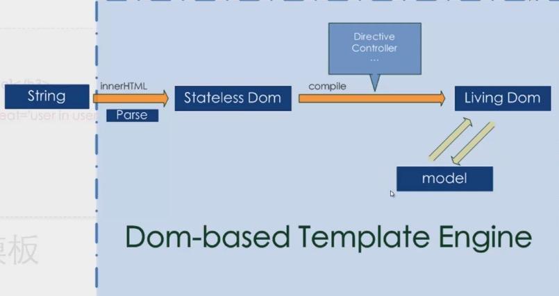 基于DOM的模版处理过程