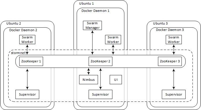 在Docker Swarm上部署Apache Storm：第1部分