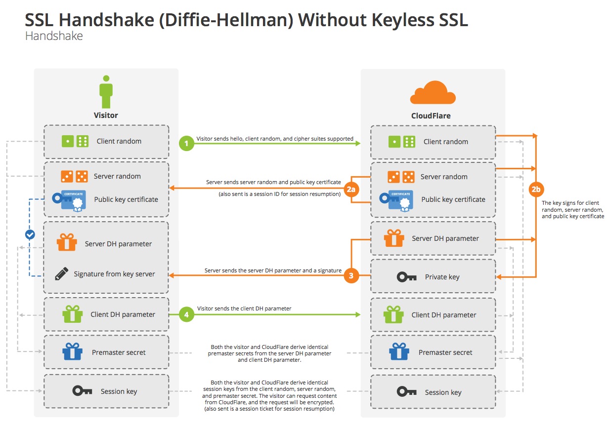 DH_TLS/SSL