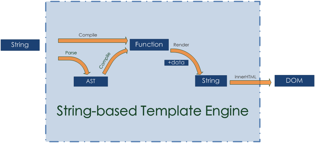 String-based-Template