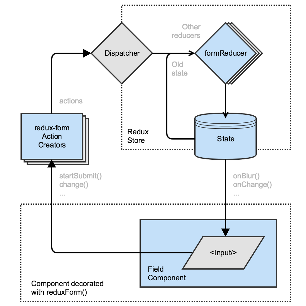 Data flow