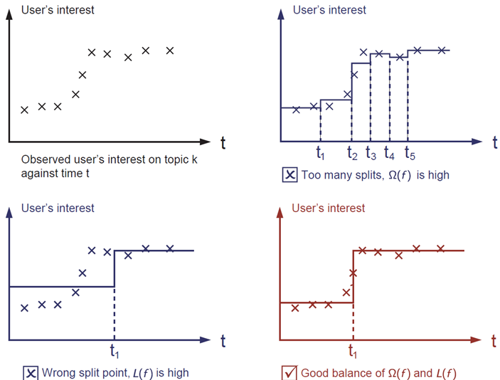 overfitting