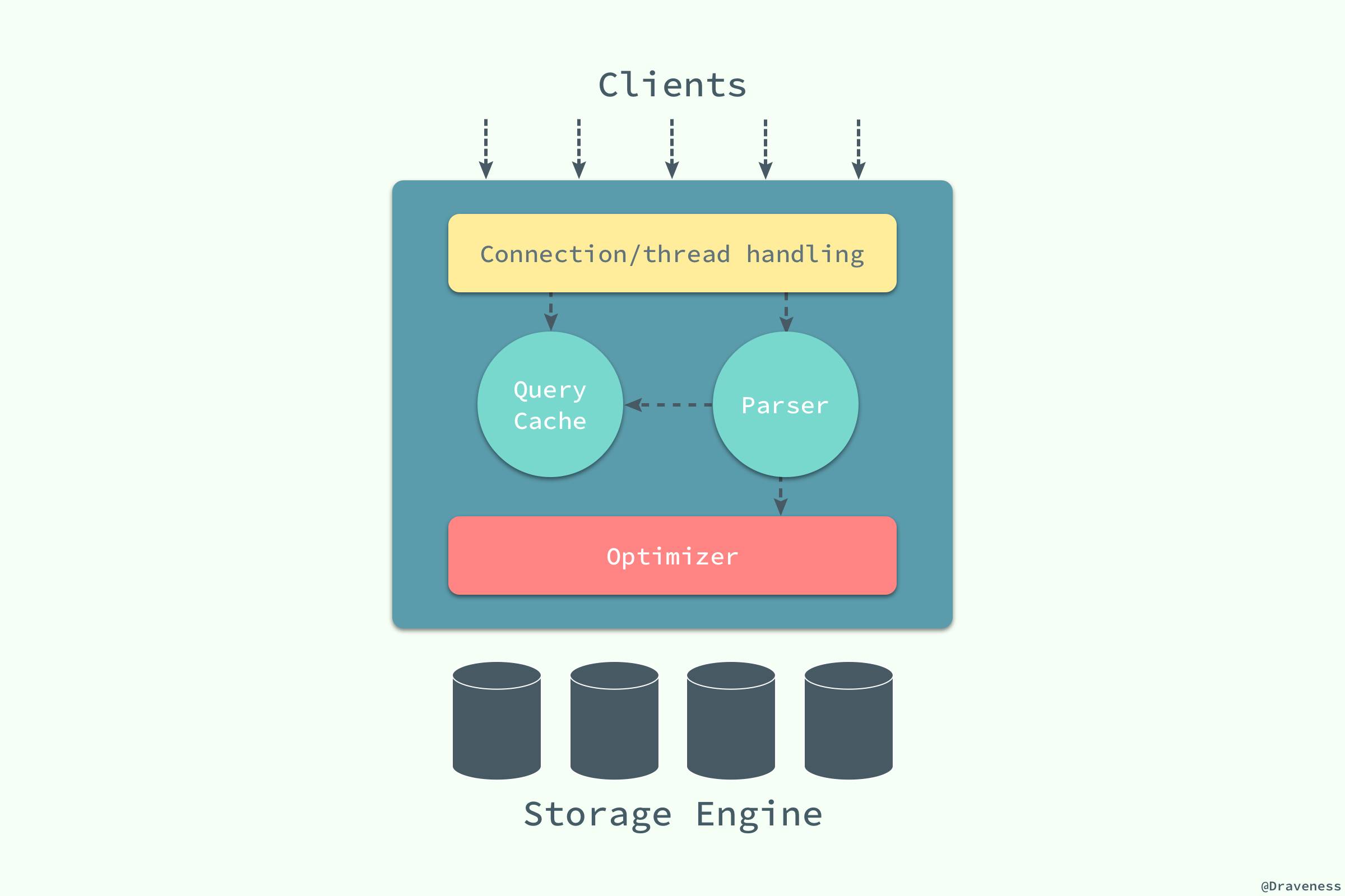 Logical-View-of-MySQL-Architecture