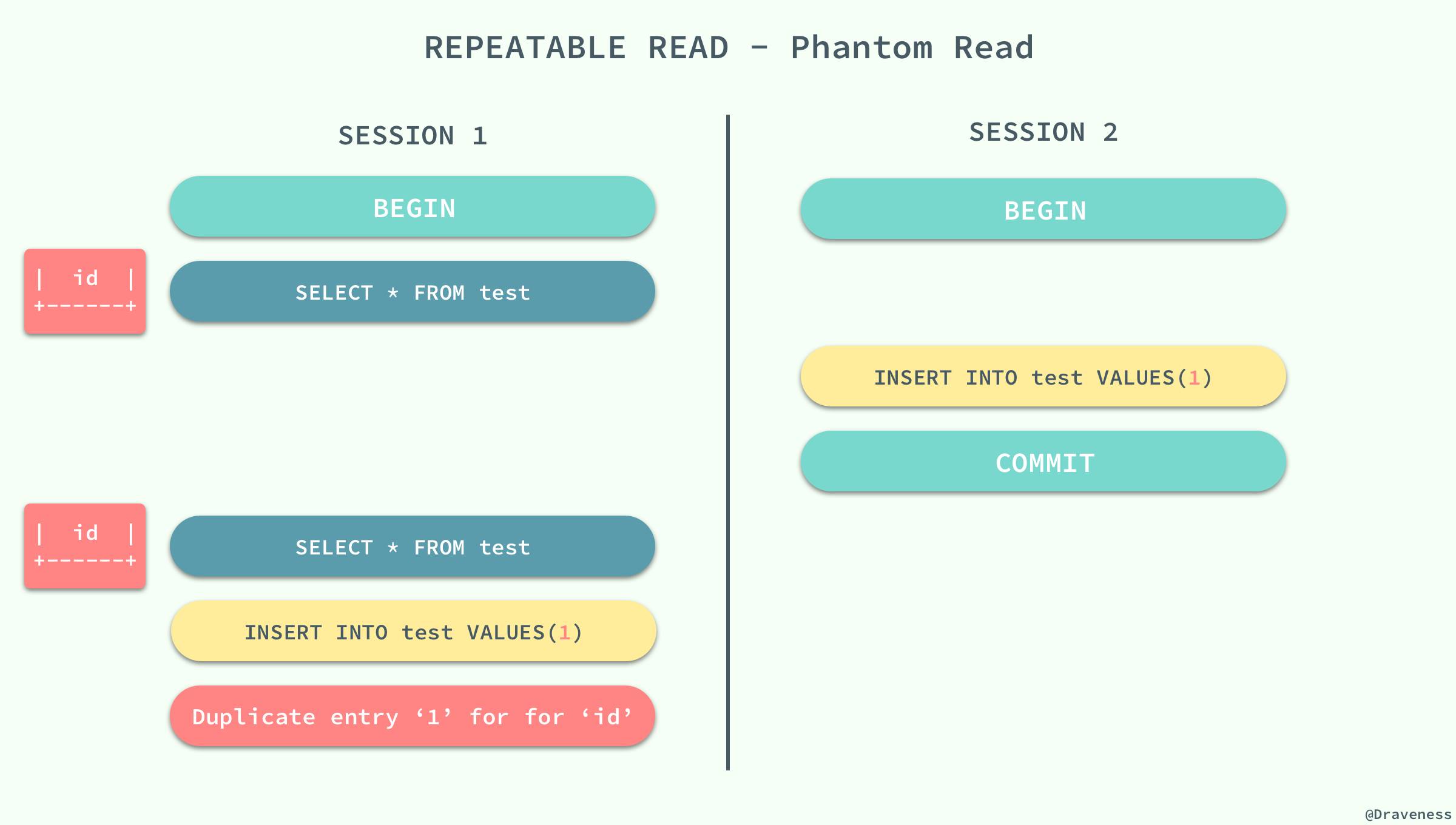 Repeatable-Read-Phantom-Read