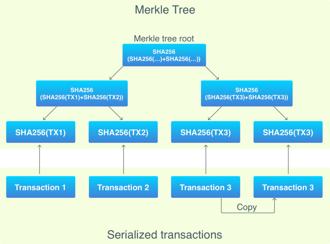 Merkle tree
