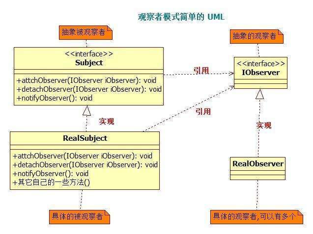 觀察者模式簡單的 UML