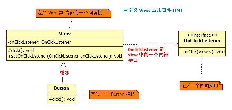 自定義 View 點擊事件的 UML
