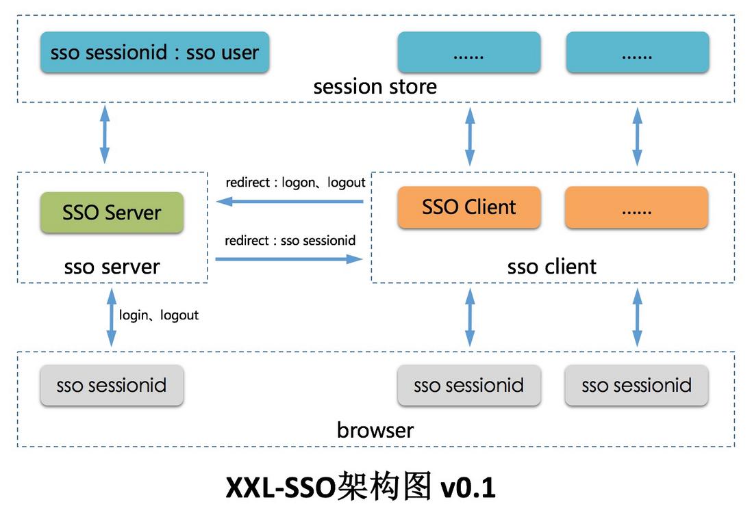 XXL-SSO v1.1.0 发布, 分布式单点登录框架