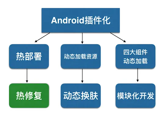 Android 插件化技术的典型应用 