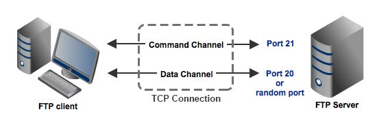 FTP使用两个连接