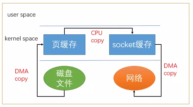 sendfile process