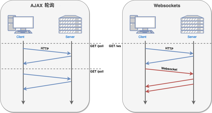 HTTP与websocket对比