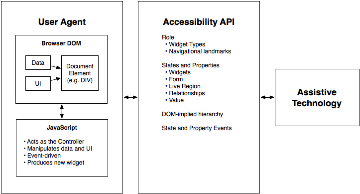 用户代理（例如，浏览器），可访问性API和辅助技术之间的关系