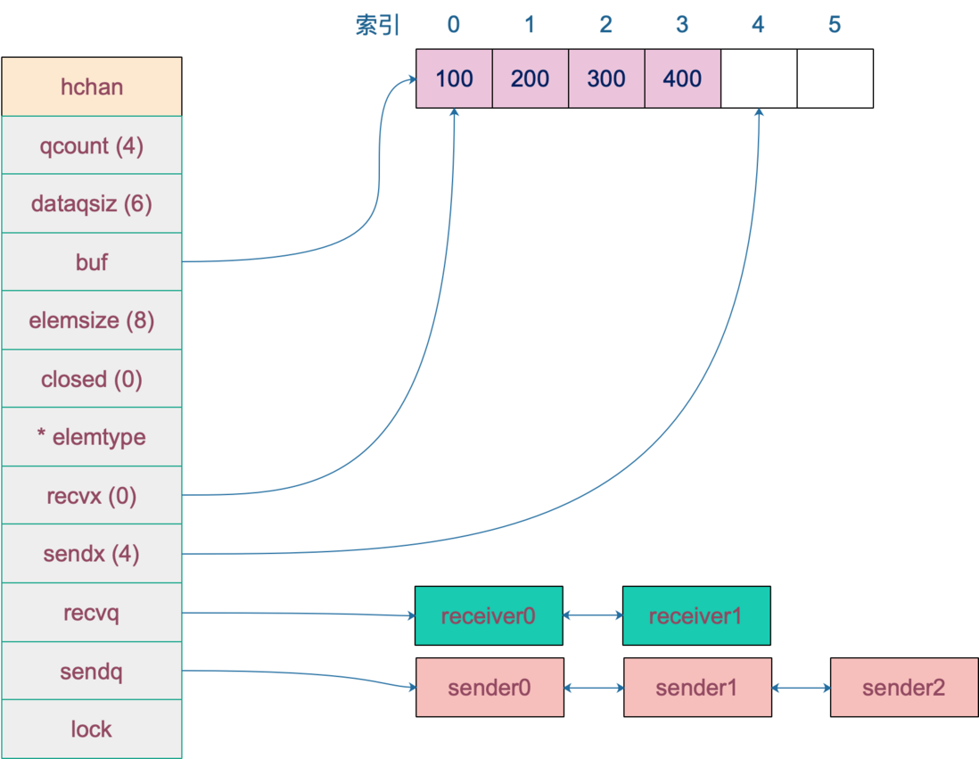 chan data structure