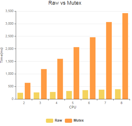raw Vs mutex