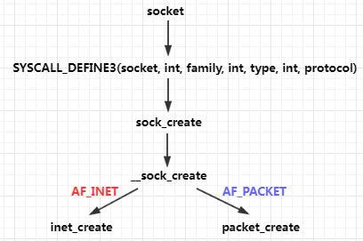 packet_create