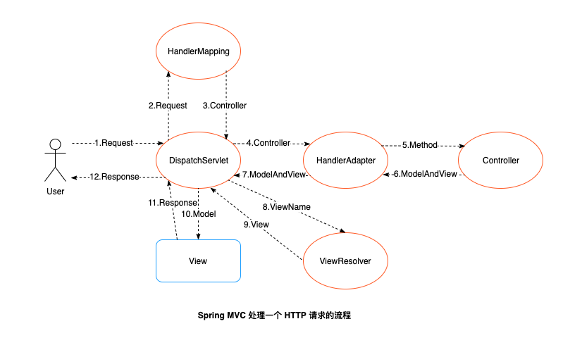 Spring Boot 2.X(三)：使用 Spring MVC + MyBatis + Thymeleaf 开发 web 应用