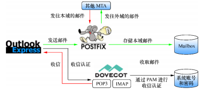 linux入门系列17--邮件系统之Postfix和Dovecot - 大数据开发