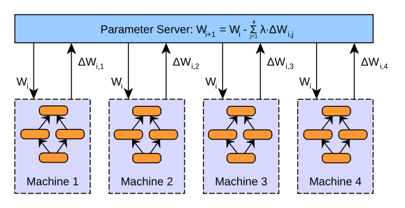 Parameter Server架构